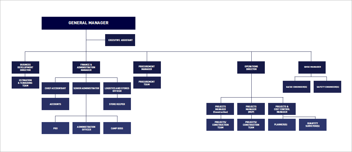Electrical Contractor Organizational Chart