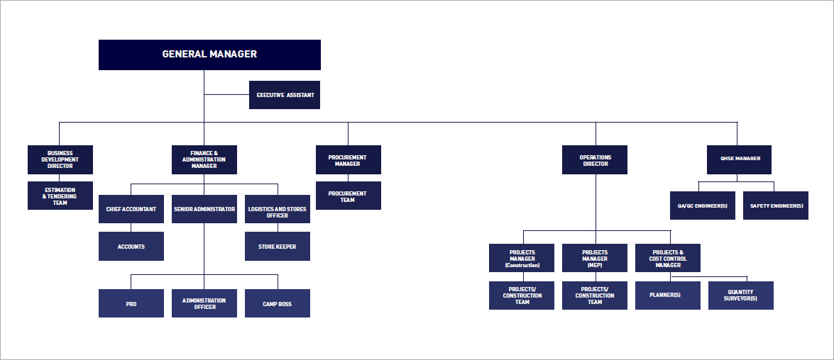 Contractor Organization Chart